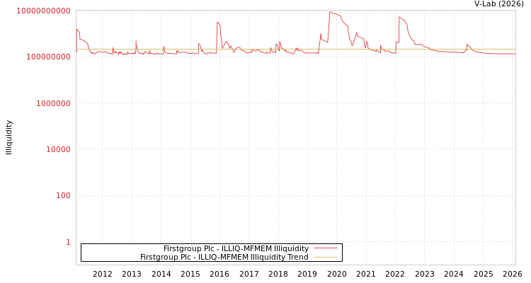 graph of Firstgroup Plc ILLIQ-MFMEM