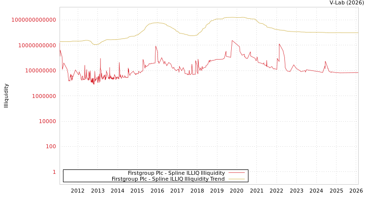 graph of Firstgroup Plc ILLIQ-SMEM