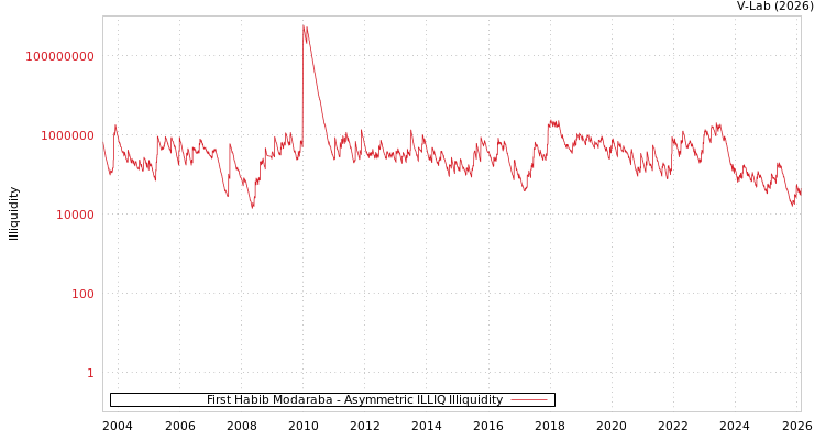 graph of First Habib Modaraba ILLIQ-AMEM