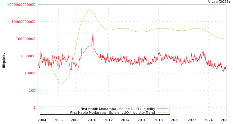 graph of First Habib Modaraba ILLIQ-SMEM