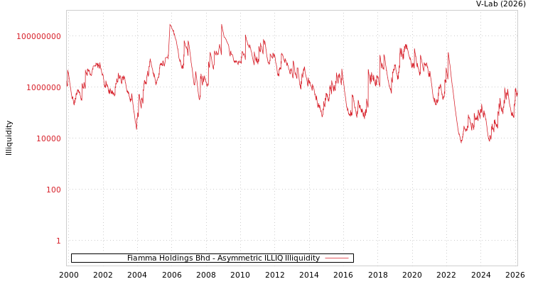 graph of Fiamma Holdings Bhd ILLIQ-AMEM