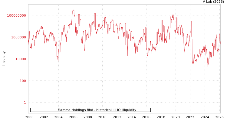 graph of Fiamma Holdings Bhd ILLIQ-HIST