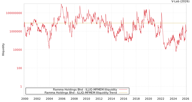 graph of Fiamma Holdings Bhd ILLIQ-MFMEM