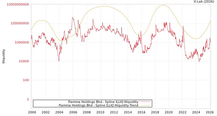 graph of Fiamma Holdings Bhd ILLIQ-SMEM