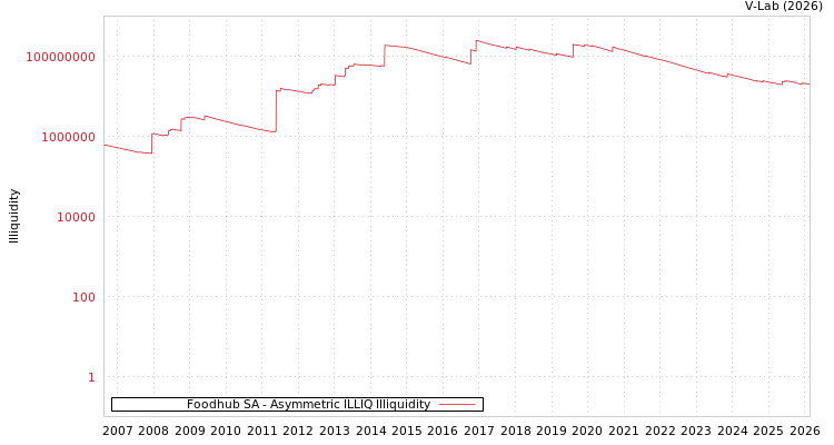 graph of Foodhub SA ILLIQ-AMEM