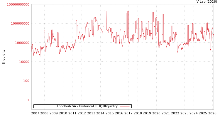 graph of Foodhub SA ILLIQ-HIST