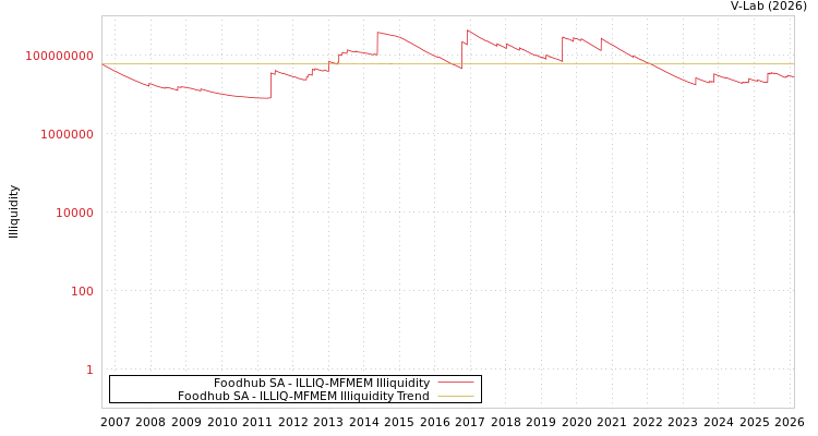graph of Foodhub SA ILLIQ-MFMEM