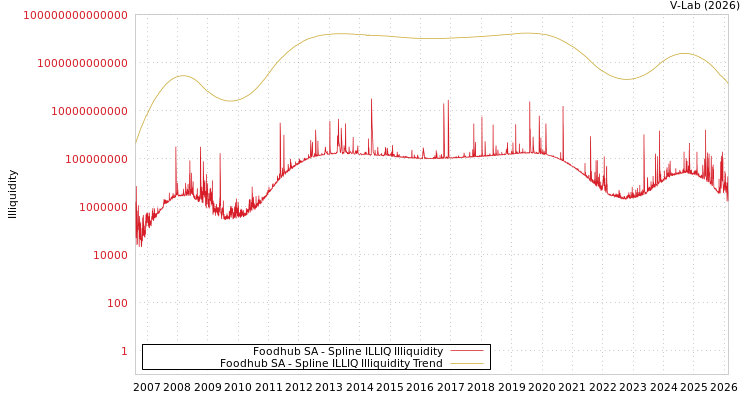 graph of Foodhub SA ILLIQ-SMEM
