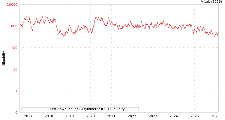 graph of First Hawaiian Inc ILLIQ-AMEM