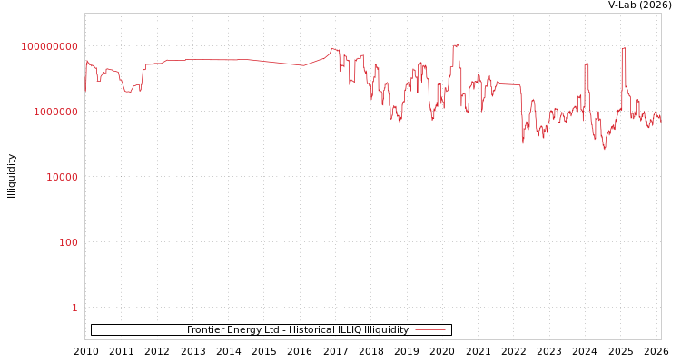 graph of Frontier Energy Ltd ILLIQ-HIST
