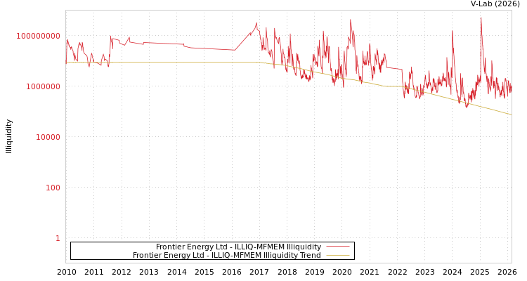 graph of Frontier Energy Ltd ILLIQ-MFMEM