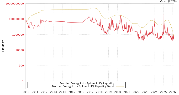 graph of Frontier Energy Ltd ILLIQ-SMEM