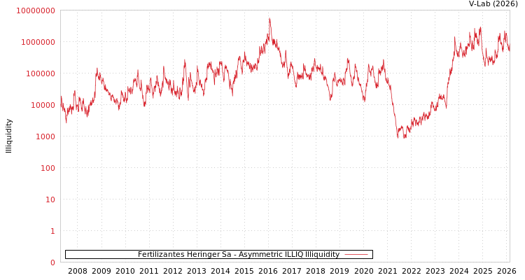 graph of Fertilizantes Heringer Sa ILLIQ-AMEM