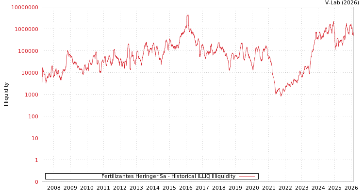 graph of Fertilizantes Heringer Sa ILLIQ-HIST