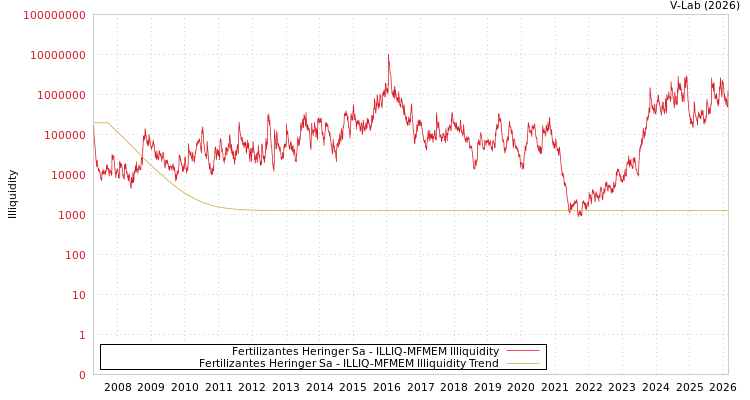graph of Fertilizantes Heringer Sa ILLIQ-MFMEM
