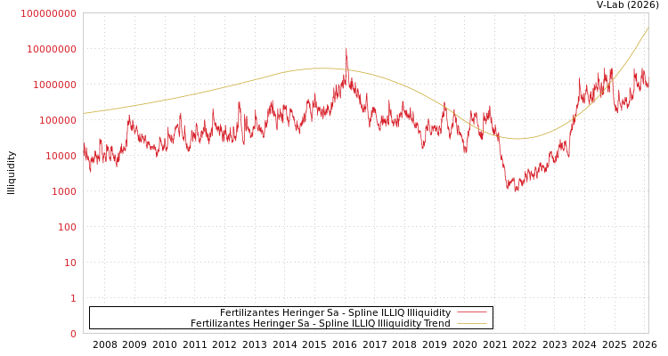 graph of Fertilizantes Heringer Sa ILLIQ-SMEM