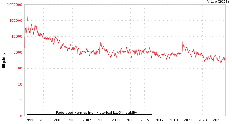graph of Federated Hermes Inc ILLIQ-HIST