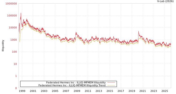 graph of Federated Hermes Inc ILLIQ-MFMEM