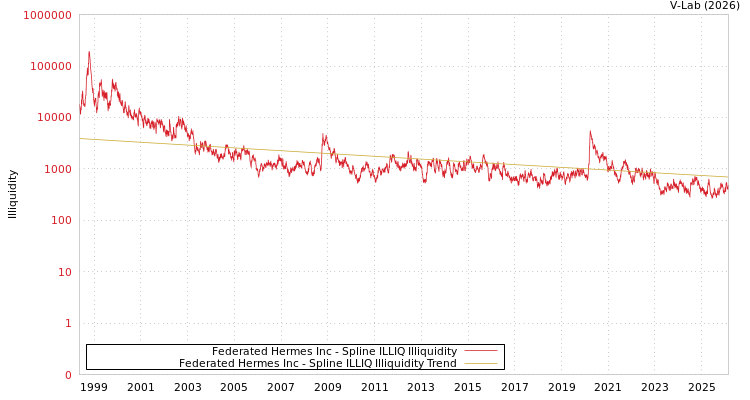 graph of Federated Hermes Inc ILLIQ-SMEM