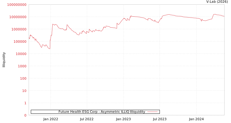 graph of Future Health ESG Corp ILLIQ-AMEM