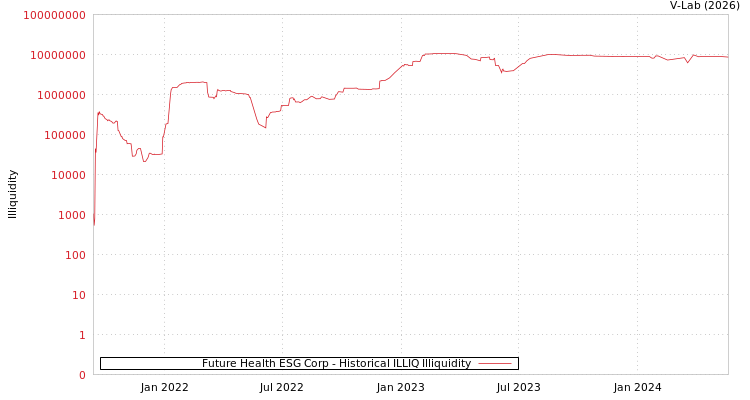 graph of Future Health ESG Corp ILLIQ-HIST