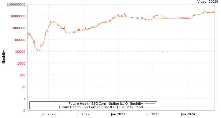 graph of Future Health ESG Corp ILLIQ-SMEM