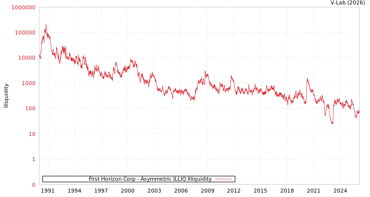 graph of First Horizon Corp ILLIQ-AMEM