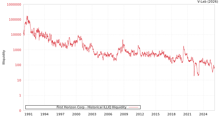 graph of First Horizon Corp ILLIQ-HIST
