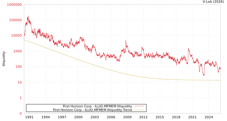 graph of First Horizon Corp ILLIQ-MFMEM