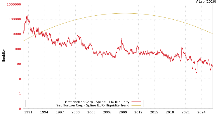 graph of First Horizon Corp ILLIQ-SMEM