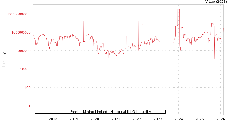 graph of Freehill Mining Limited ILLIQ-HIST