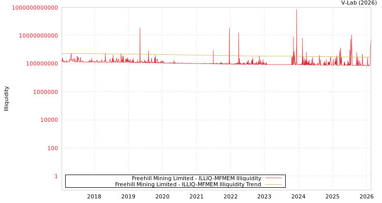 graph of Freehill Mining Limited ILLIQ-MFMEM