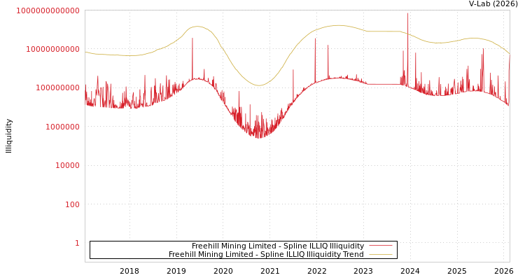 graph of Freehill Mining Limited ILLIQ-SMEM