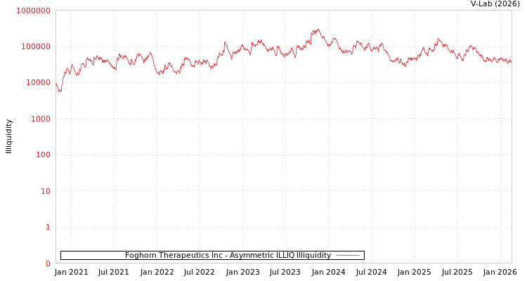 graph of Foghorn Therapeutics Inc ILLIQ-AMEM