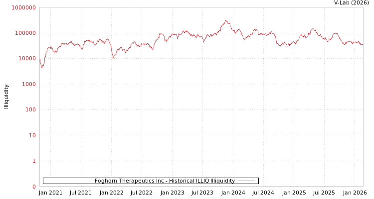 graph of Foghorn Therapeutics Inc ILLIQ-HIST