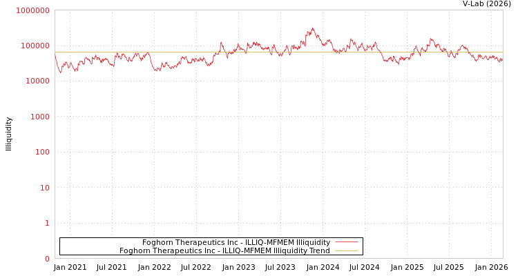 graph of Foghorn Therapeutics Inc ILLIQ-MFMEM