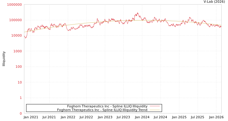 graph of Foghorn Therapeutics Inc ILLIQ-SMEM