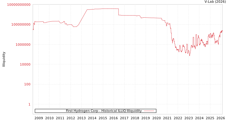 graph of First Hydrogen Corp ILLIQ-HIST