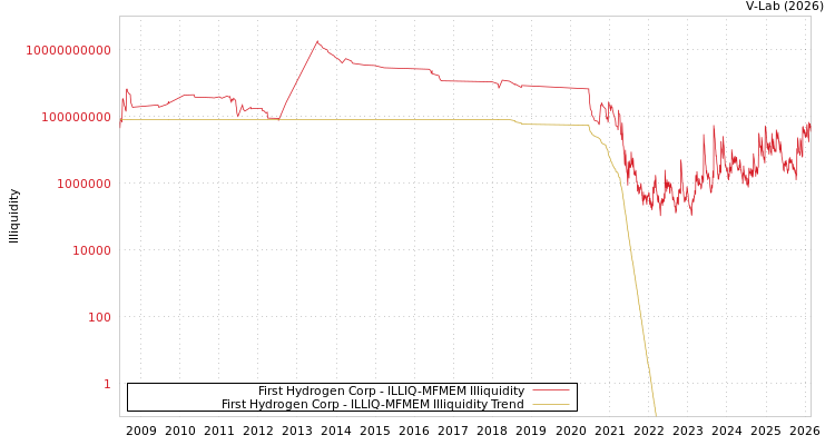 graph of First Hydrogen Corp ILLIQ-MFMEM