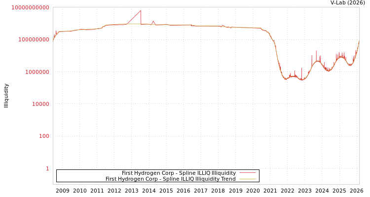 graph of First Hydrogen Corp ILLIQ-SMEM