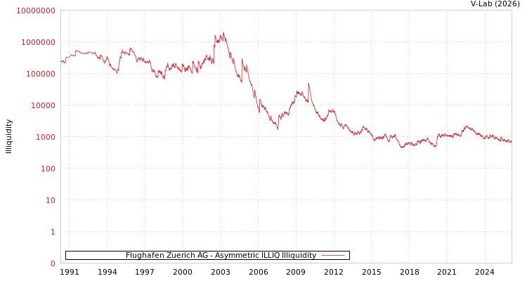 graph of Flughafen Zuerich AG ILLIQ-AMEM
