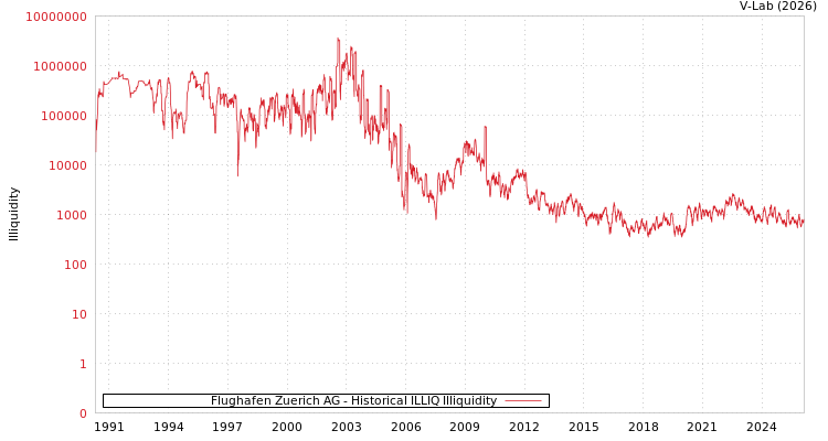 graph of Flughafen Zuerich AG ILLIQ-HIST