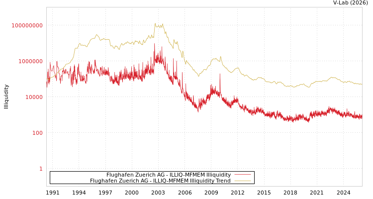 graph of Flughafen Zuerich AG ILLIQ-MFMEM