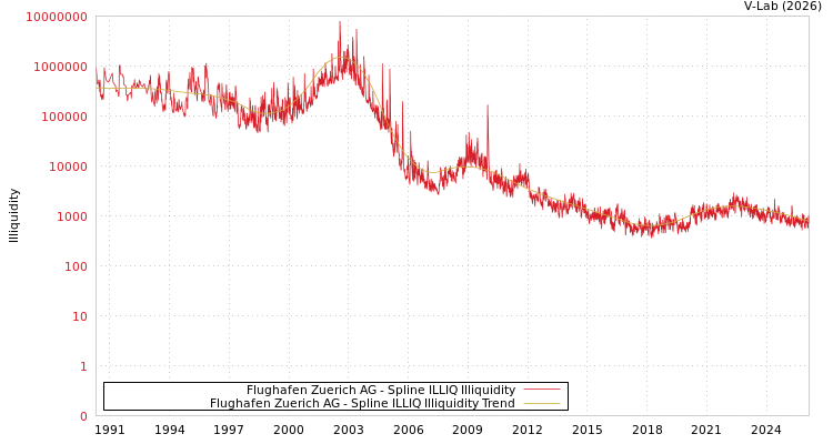 graph of Flughafen Zuerich AG ILLIQ-SMEM