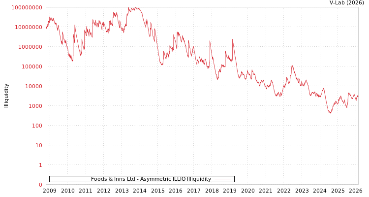 graph of Foods & Inns Ltd ILLIQ-AMEM