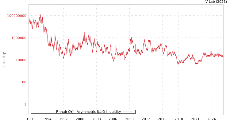 graph of Finnair OYJ ILLIQ-AMEM