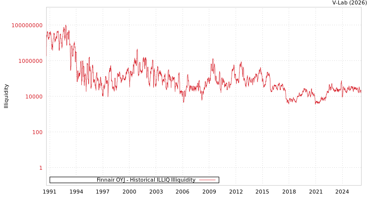 graph of Finnair OYJ ILLIQ-HIST