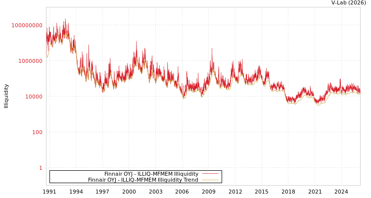 graph of Finnair OYJ ILLIQ-MFMEM