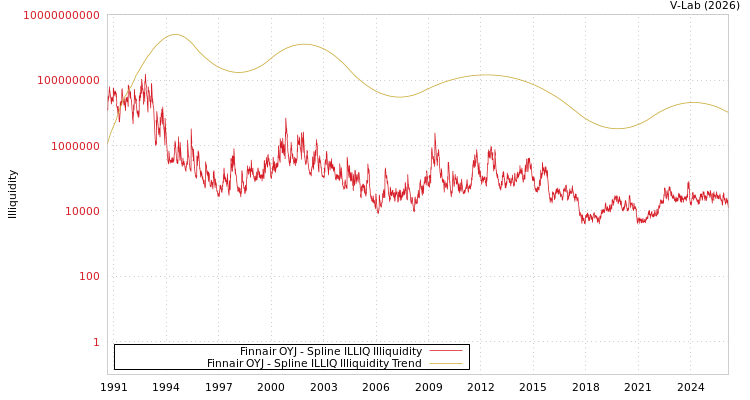 graph of Finnair OYJ ILLIQ-SMEM