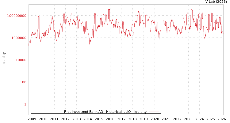 graph of First Investmnt Bank AD ILLIQ-HIST